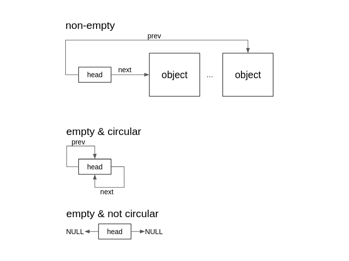 dlist_head diagram