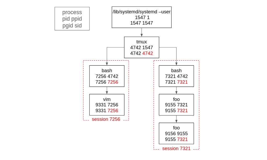process-relationship diagram